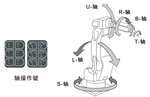 安川机器人轴操作键